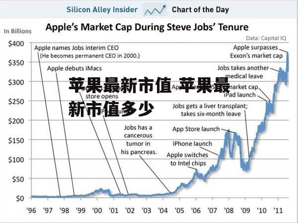 苹果最新市值 苹果最新市值多少