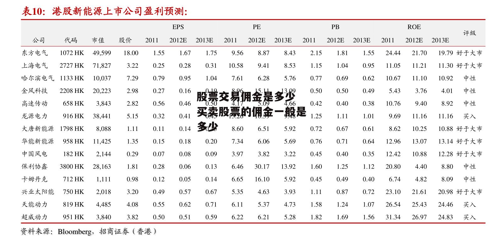 股票交易佣金是多少 买卖股票的佣金一般是多少