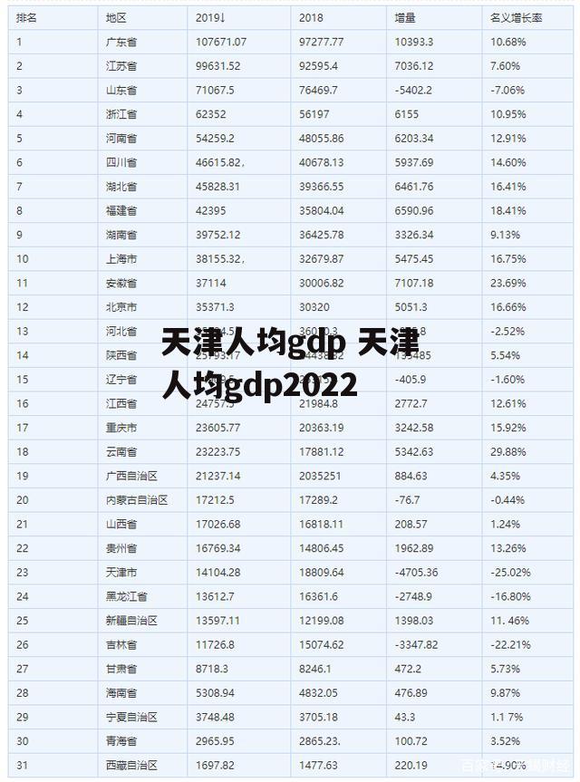 天津人均gdp 天津人均gdp2022