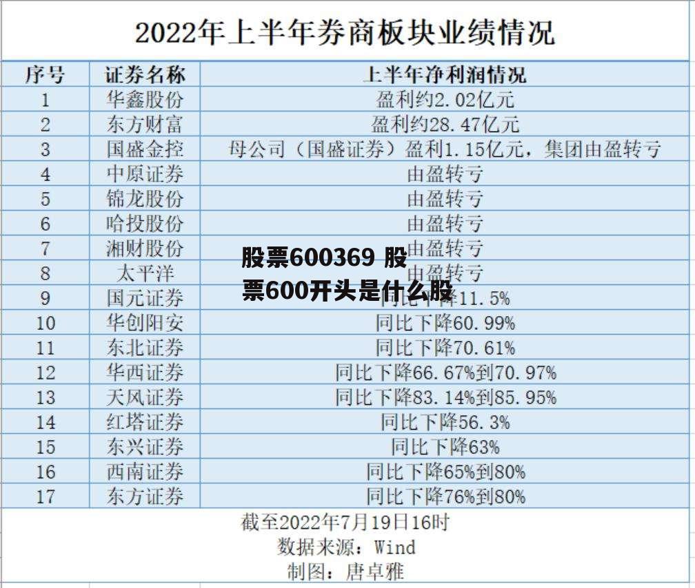 股票600369 股票600开头是什么股