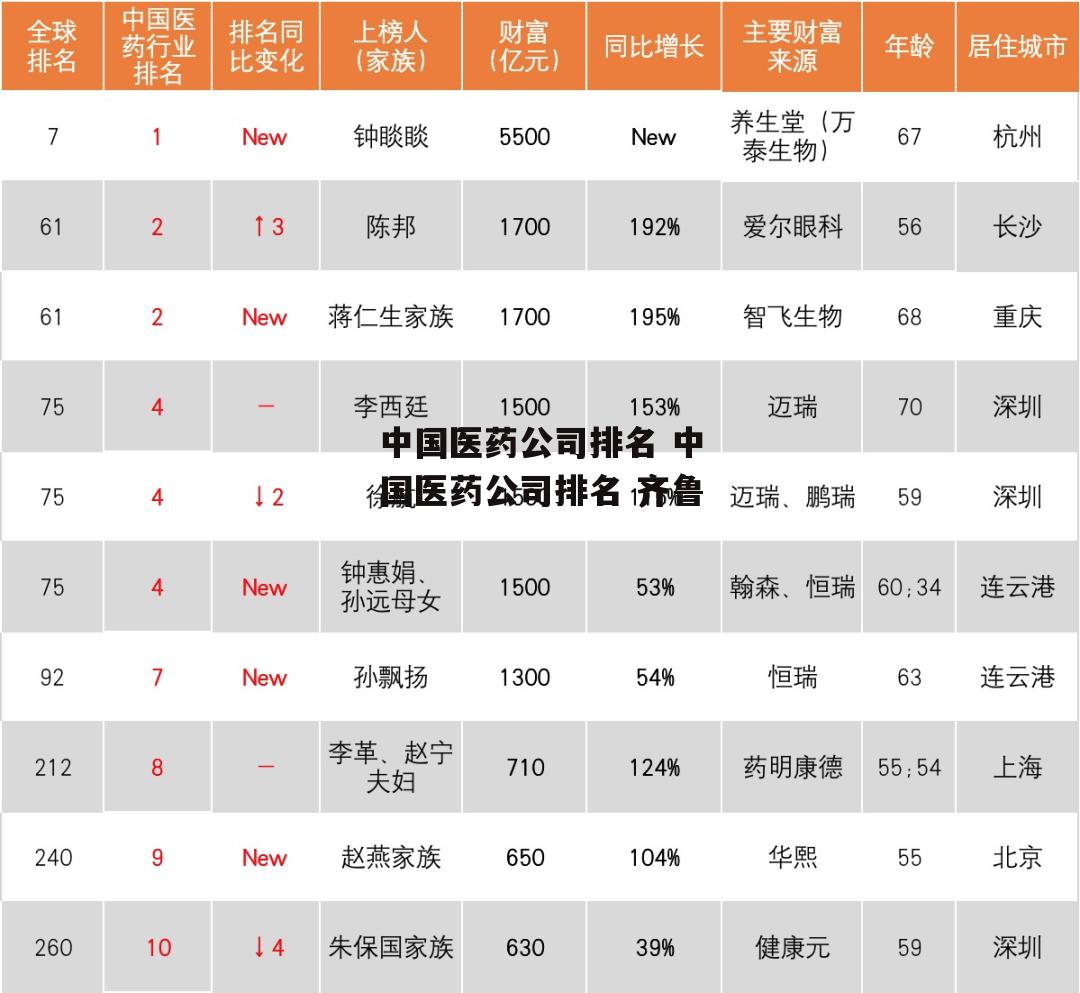 中国医药公司排名 中国医药公司排名 齐鲁