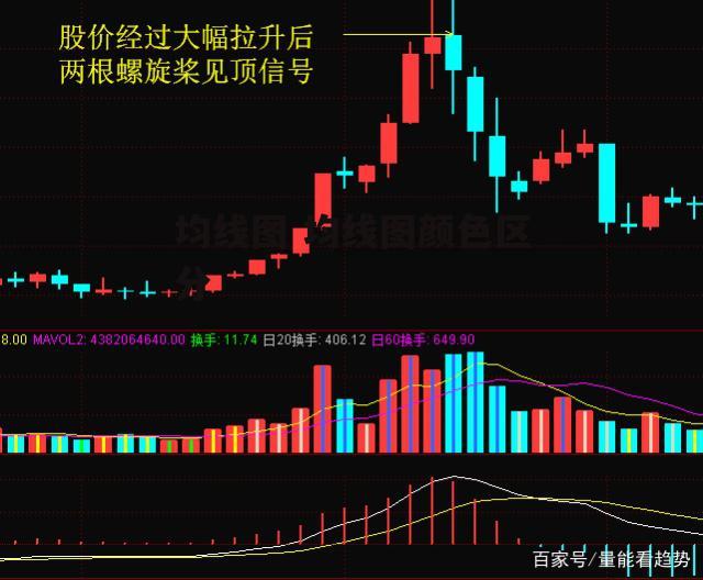 均线图 均线图颜色区分