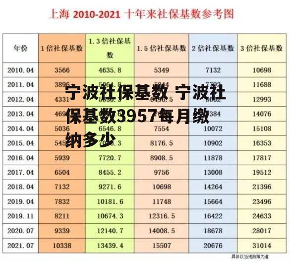 宁波社保基数 宁波社保基数3957每月缴纳多少