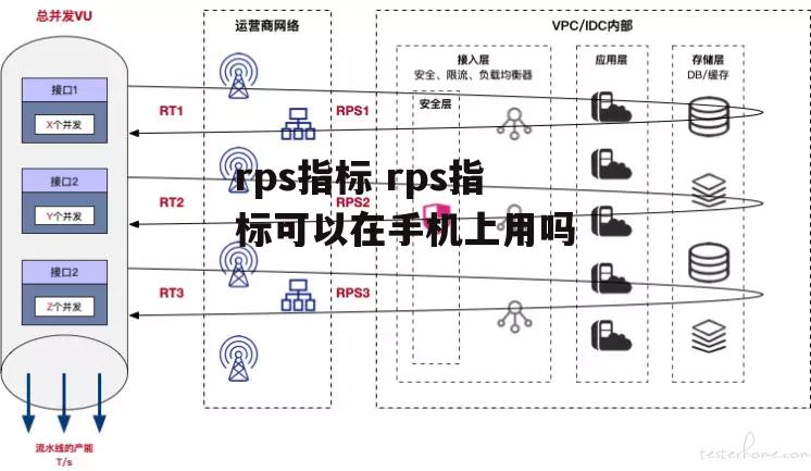 rps指标 rps指标可以在手机上用吗