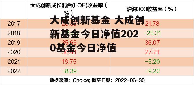 大成创新基金 大成创新基金今日净值2020基金今日净值