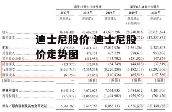 迪士尼股价 迪士尼股价走势图