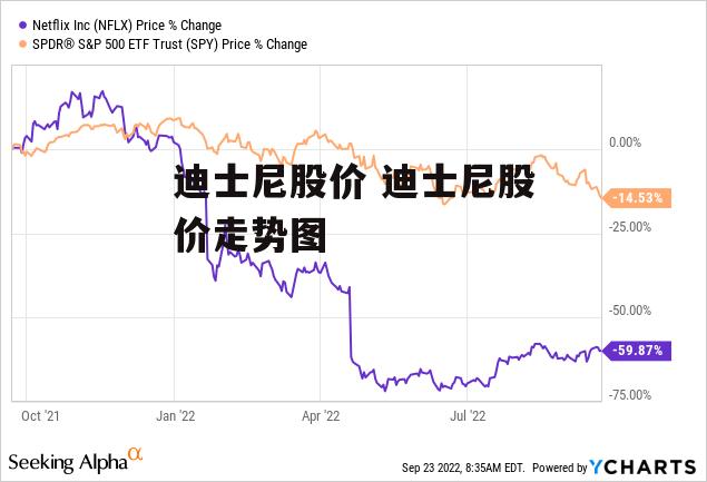 迪士尼股价 迪士尼股价走势图