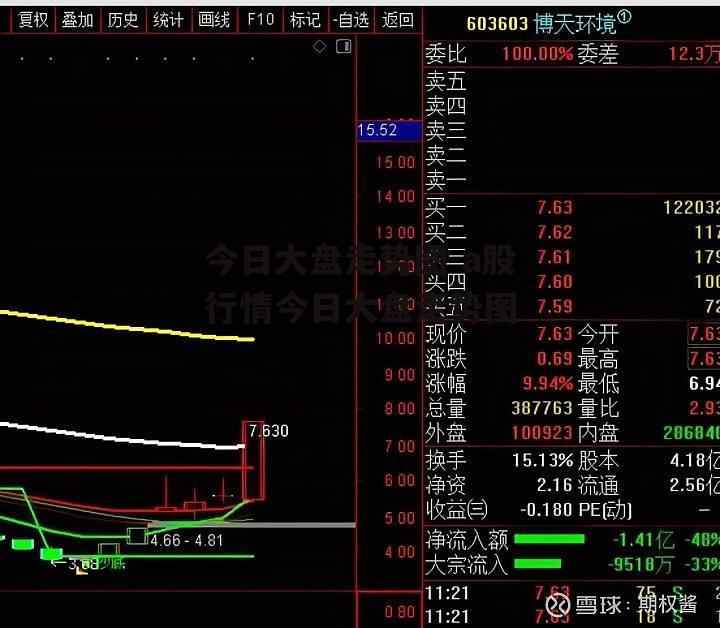 今日大盘走势图 a股行情今日大盘走势图