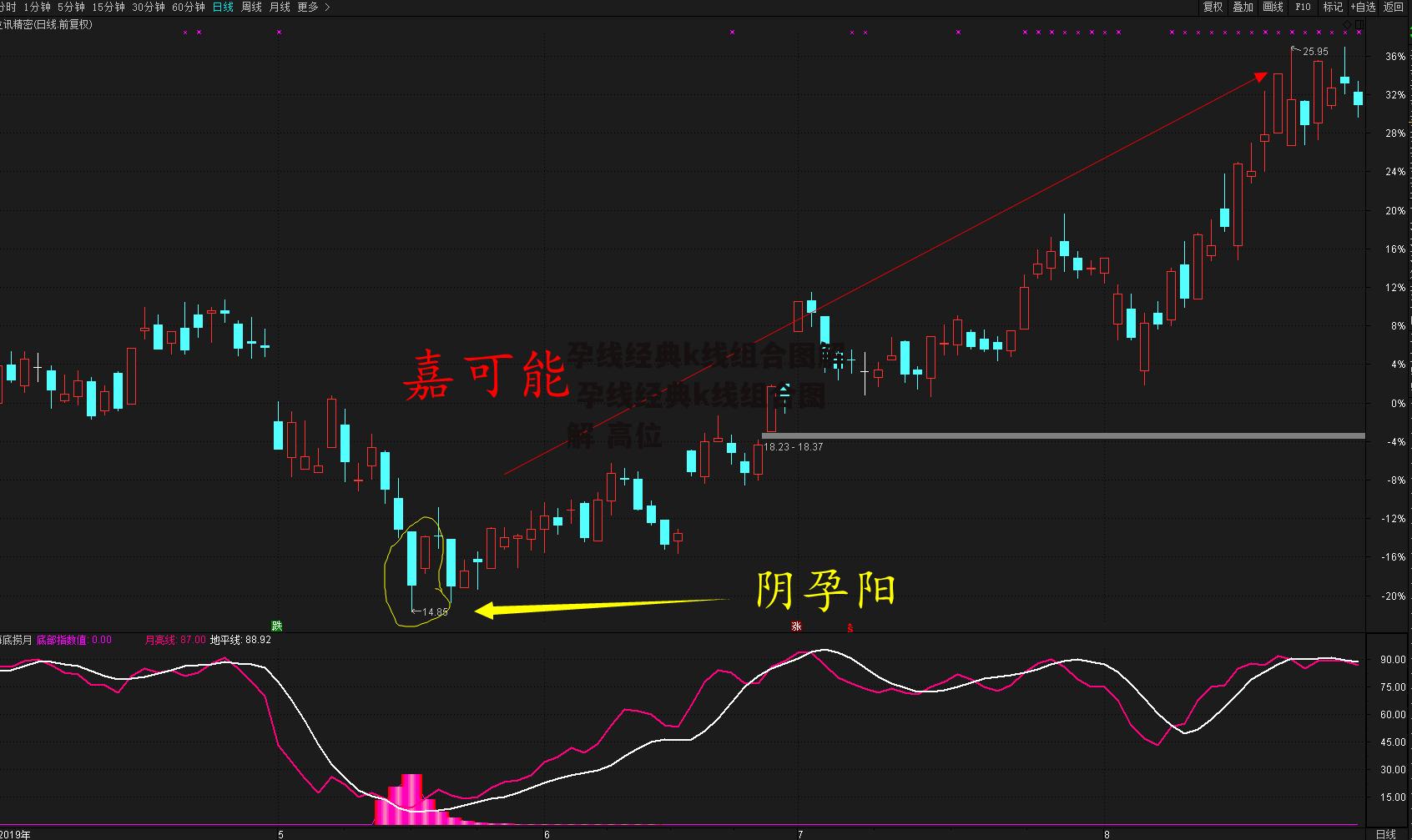 孕线经典k线组合图解 孕线经典k线组合图解 高位