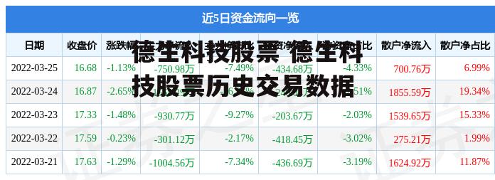 德生科技股票 德生科技股票历史交易数据