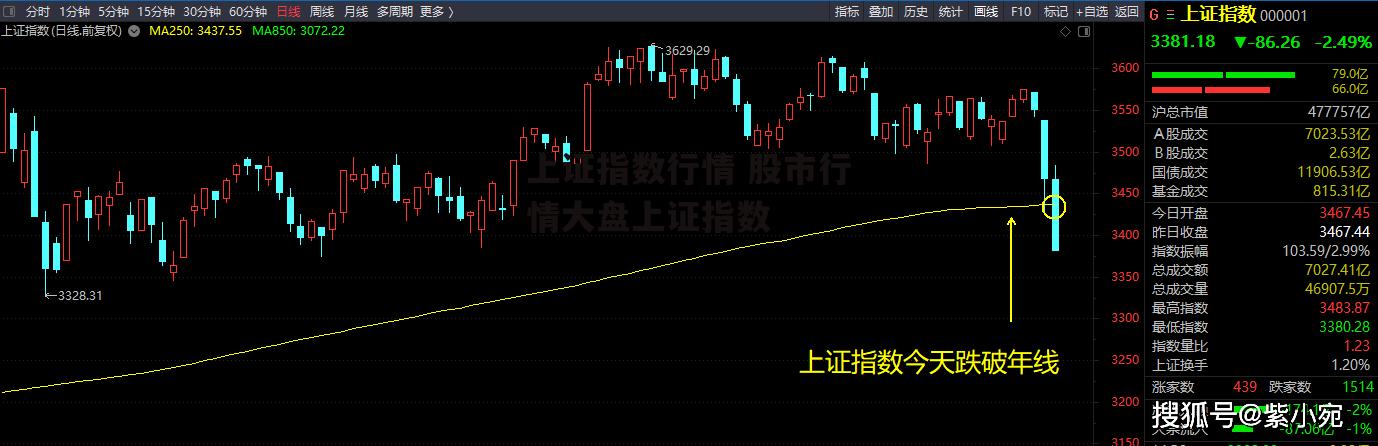 上证指数行情 股市行情大盘上证指数