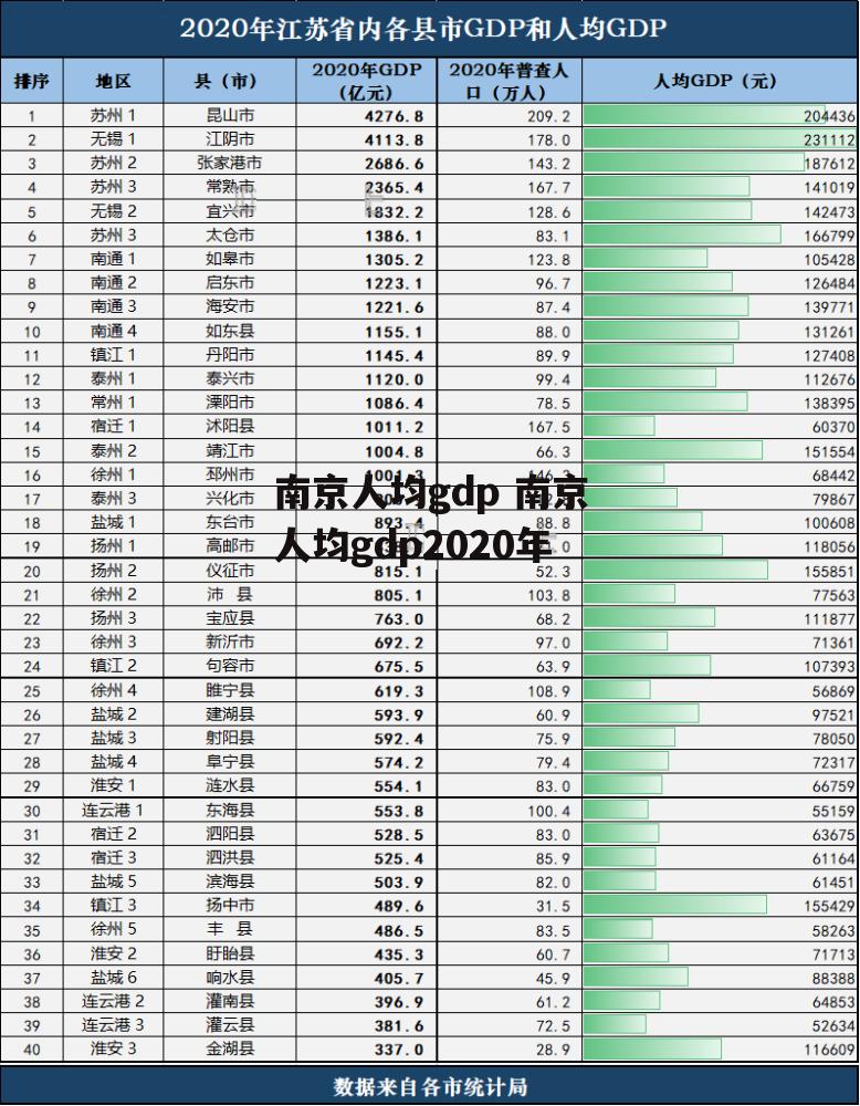 南京人均gdp 南京人均gdp2020年