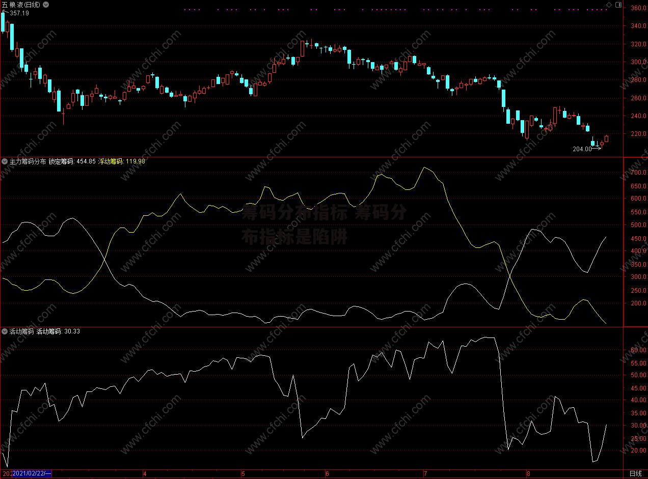 筹码分布指标 筹码分布指标是陷阱