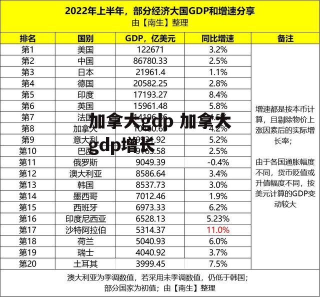 加拿大gdp 加拿大gdp增长