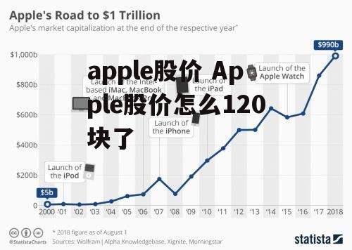 apple股价 Apple股价怎么120块了