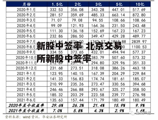 新股中签率 北京交易所新股中签率