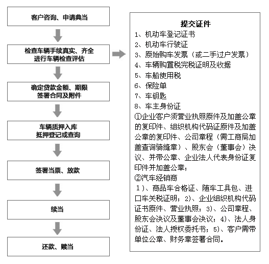 质押贷款程序 质押 贷款