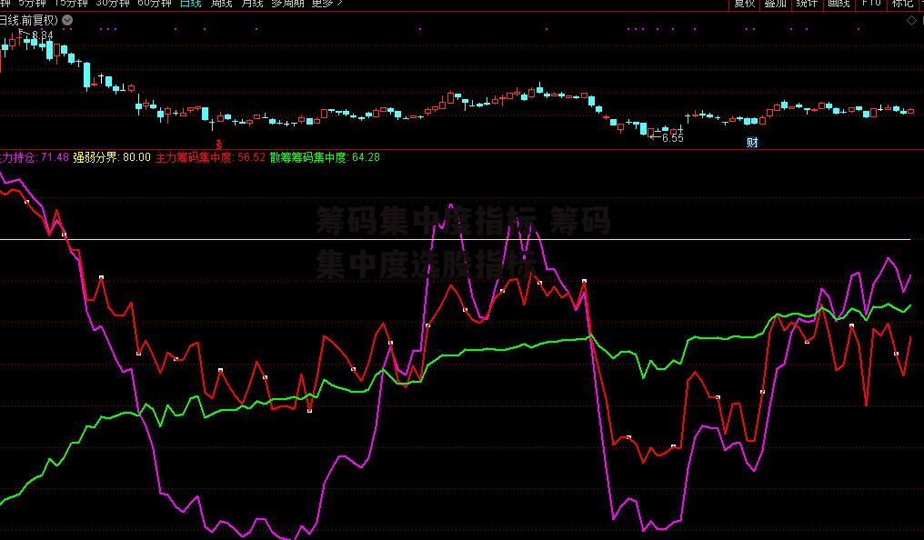 筹码集中度指标 筹码集中度选股指标