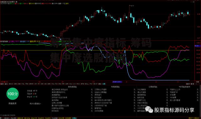 筹码集中度指标 筹码集中度选股指标