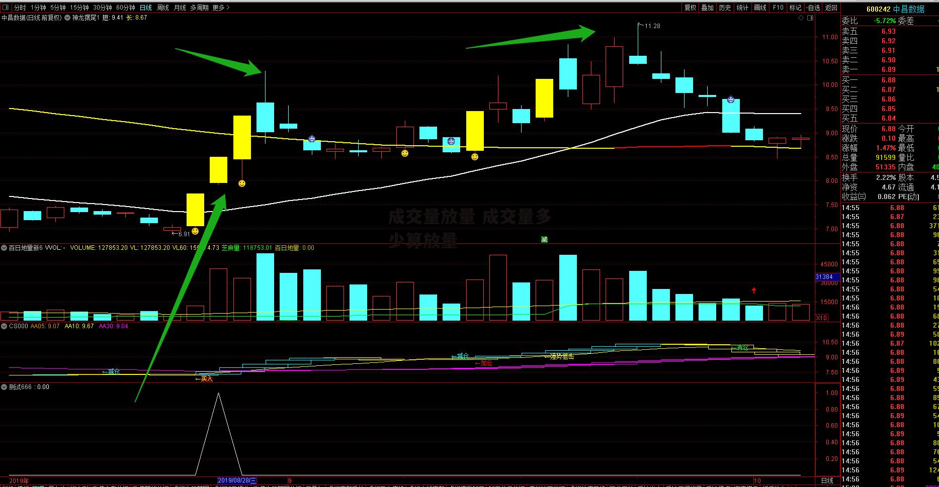 成交量放量 成交量多少算放量