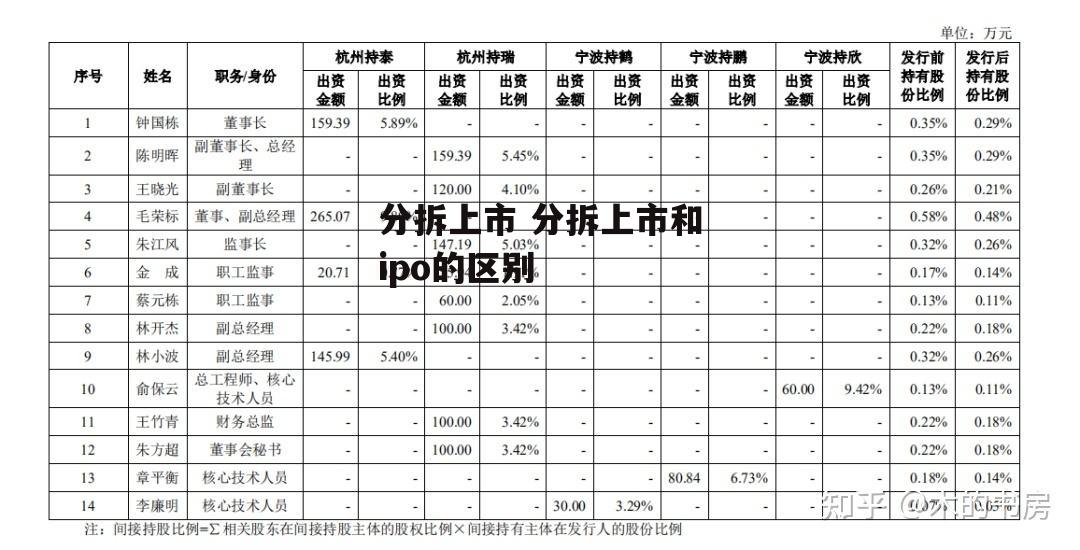 分拆上市 分拆上市和ipo的区别