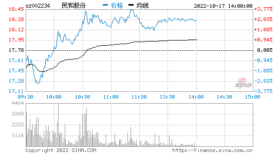 002234股票 002234股票行情历史行情