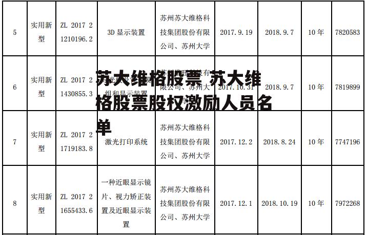 苏大维格股票 苏大维格股票股权激励人员名单