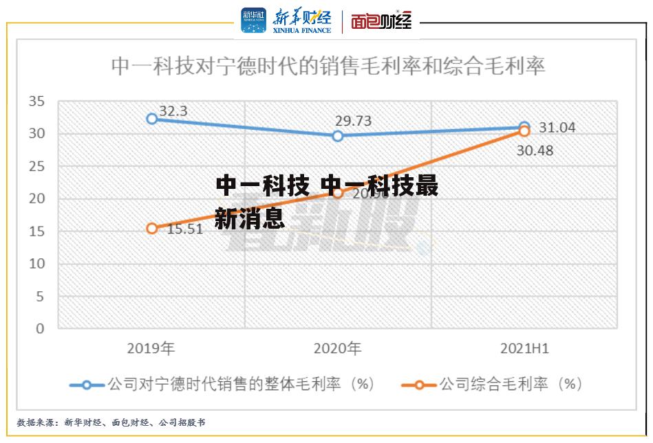 中一科技 中一科技最新消息