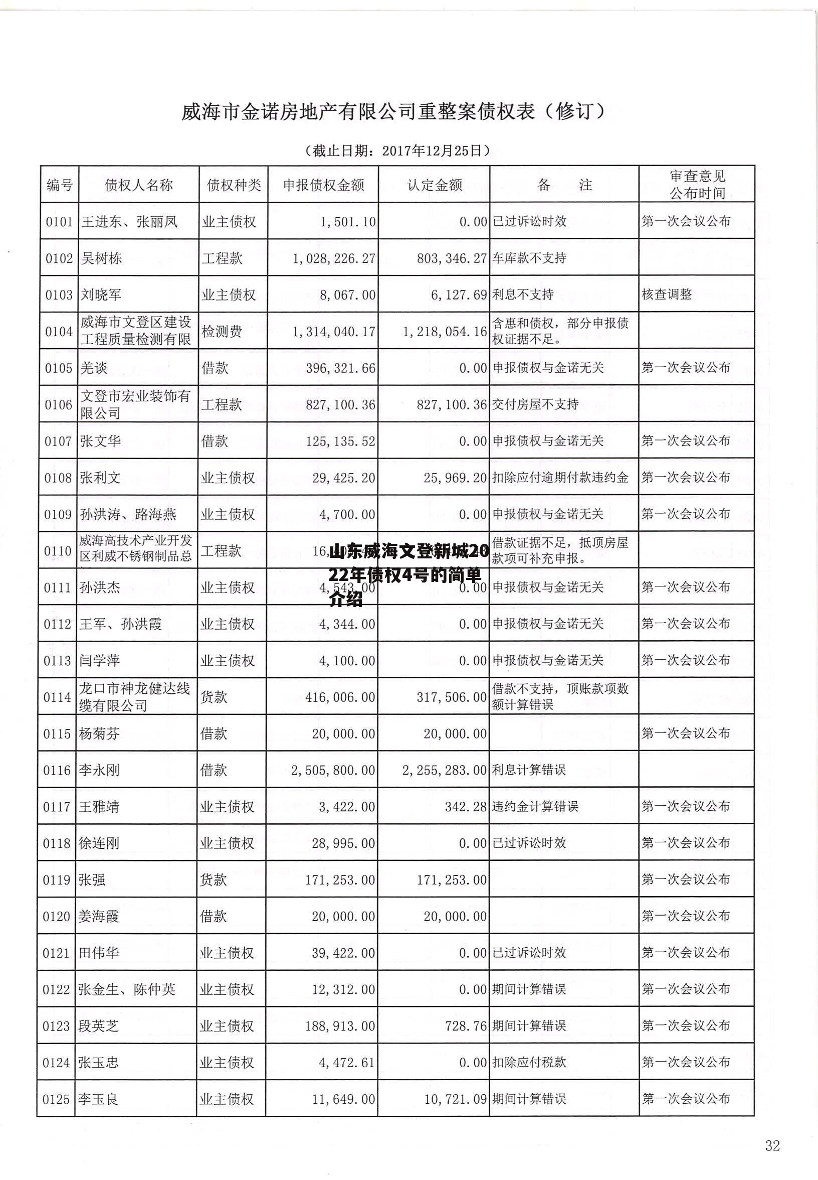 山东威海文登新城2022年债权4号的简单介绍