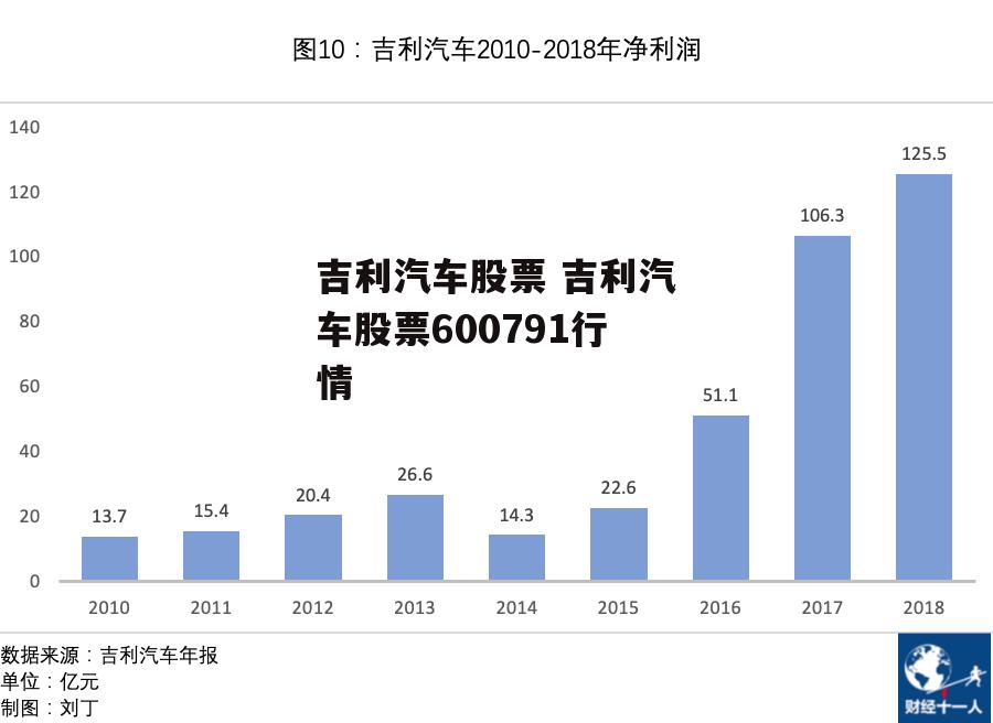 吉利汽车股票 吉利汽车股票600791行情