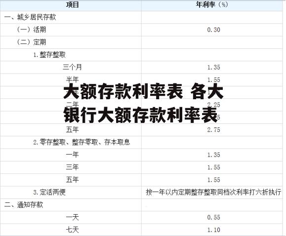 大额存款利率表 各大银行大额存款利率表