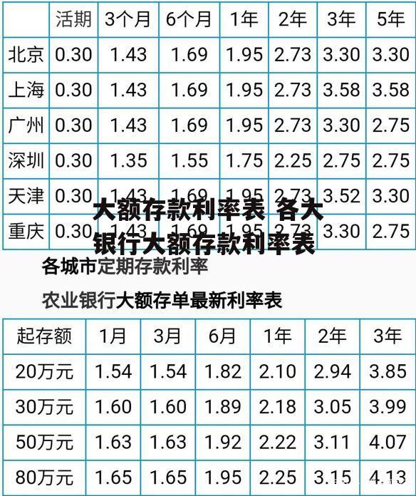 大额存款利率表 各大银行大额存款利率表