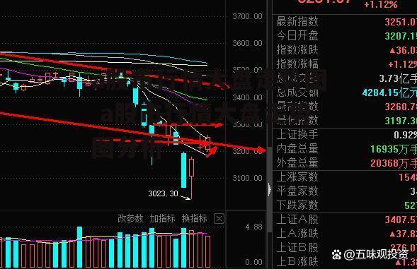 a股市行情大盘走势图 a股市行情大盘走势图分析