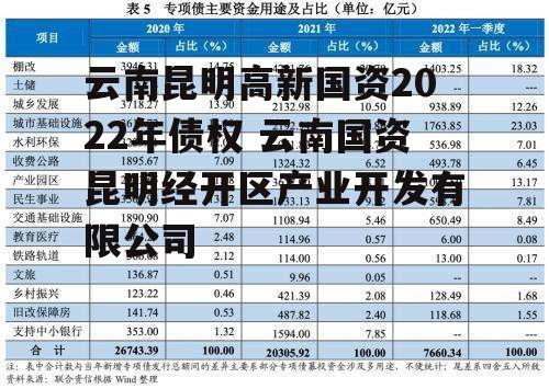 云南昆明高新国资2022年债权 云南国资昆明经开区产业开发有限公司