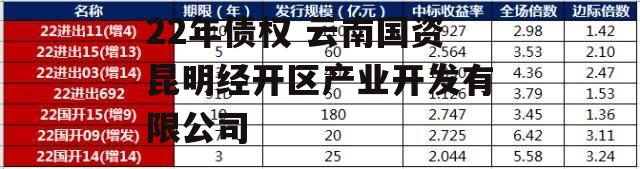 云南昆明高新国资2022年债权 云南国资昆明经开区产业开发有限公司