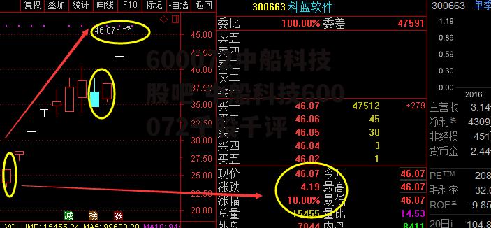 600072中船科技股吧 中船科技600072千股千评