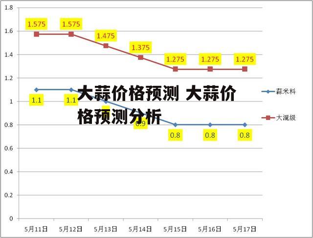 大蒜价格预测 大蒜价格预测分析