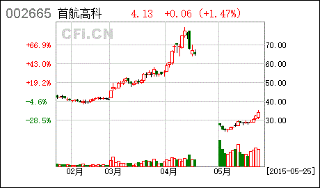 首航节能股票 首航节能股票分析