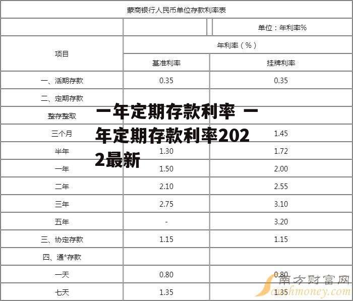 一年定期存款利率 一年定期存款利率2022最新