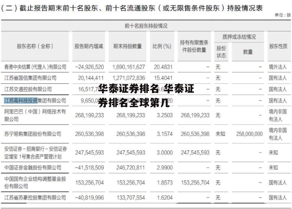 华泰证券排名 华泰证券排名全球第几