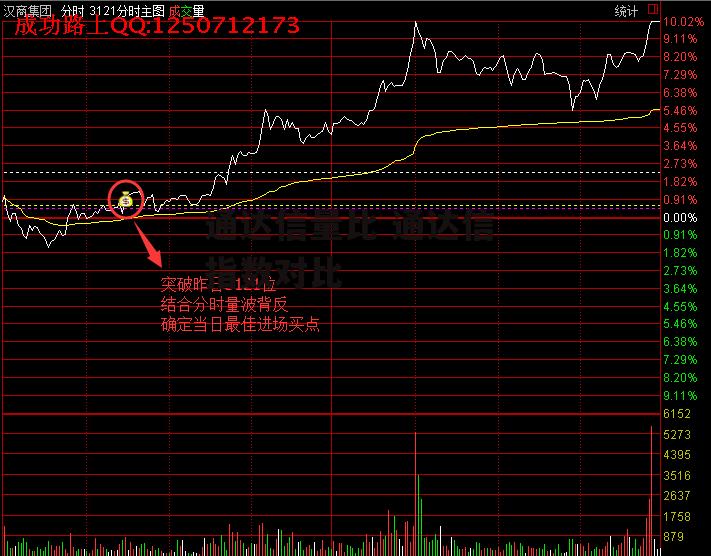 通达信量比 通达信 指数对比