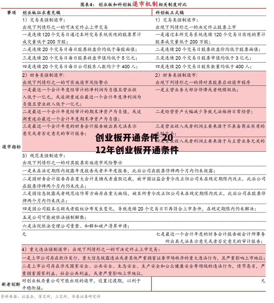 创业板开通条件 2012年创业板开通条件