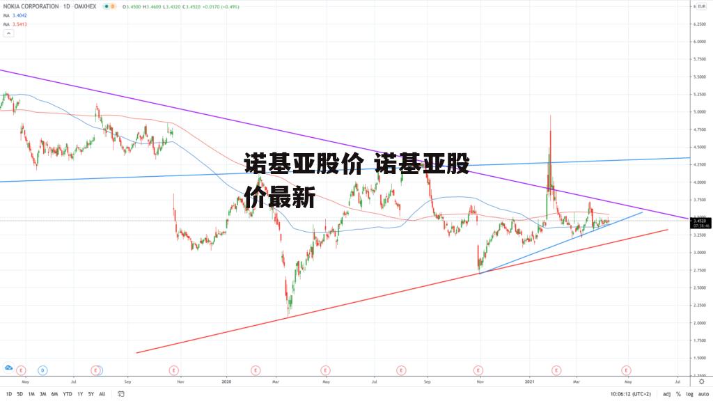 诺基亚股价 诺基亚股价最新