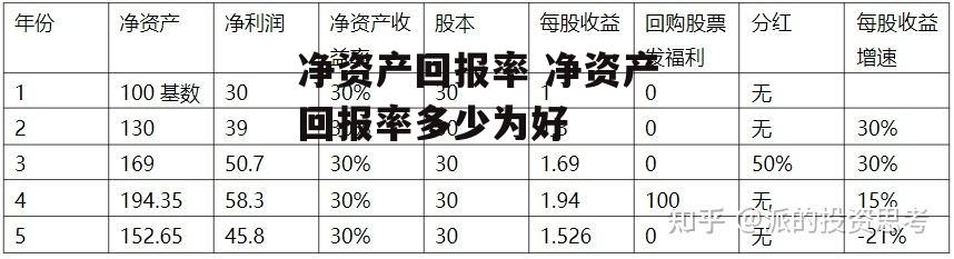 净资产回报率 净资产回报率多少为好