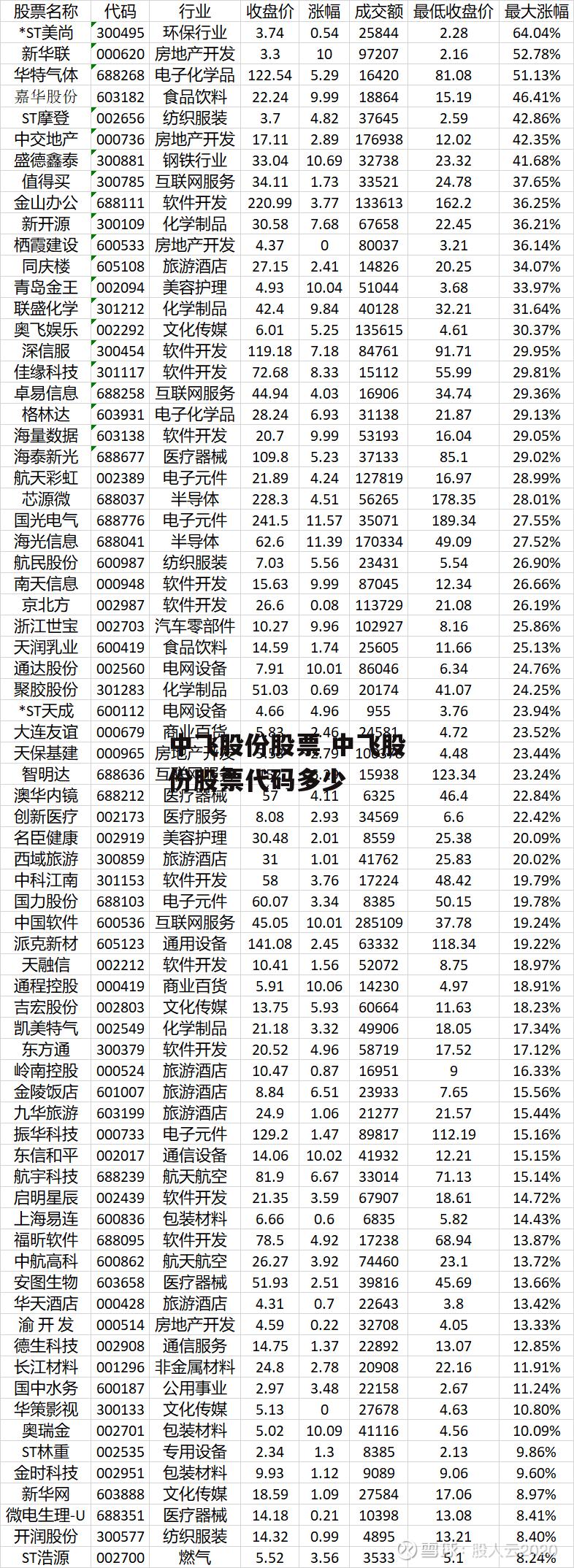 中飞股份股票 中飞股份股票代码多少