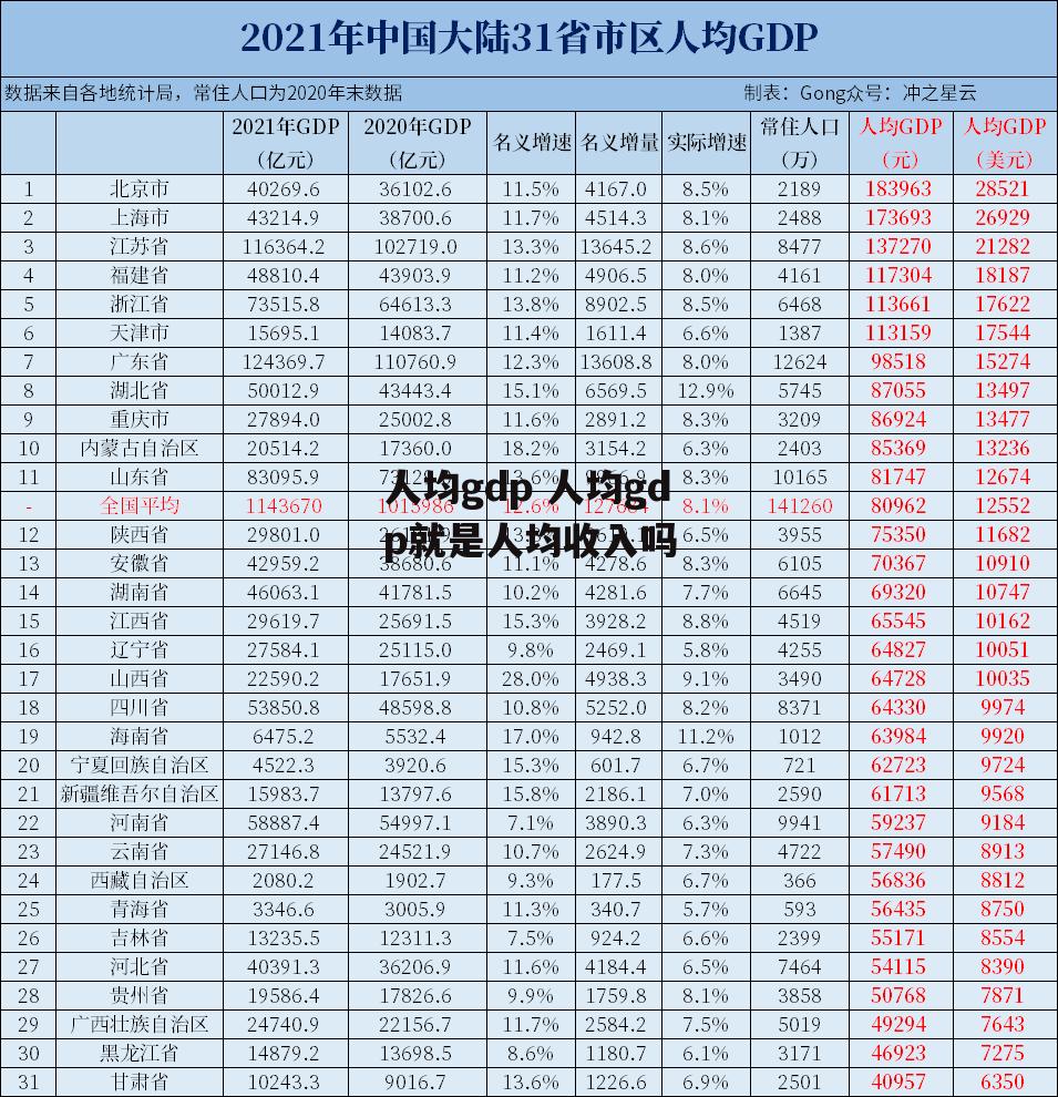 人均gdp 人均gdp就是人均收入吗