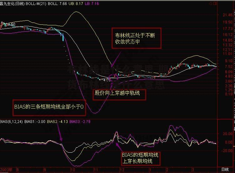 布林线是什么意思 期货布林线是什么意思