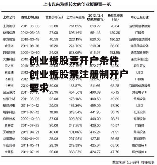 创业板股票开户条件 创业板股票注册制开户要求