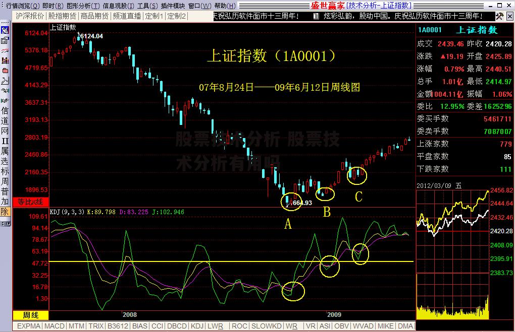 股票技术分析 股票技术分析有用吗