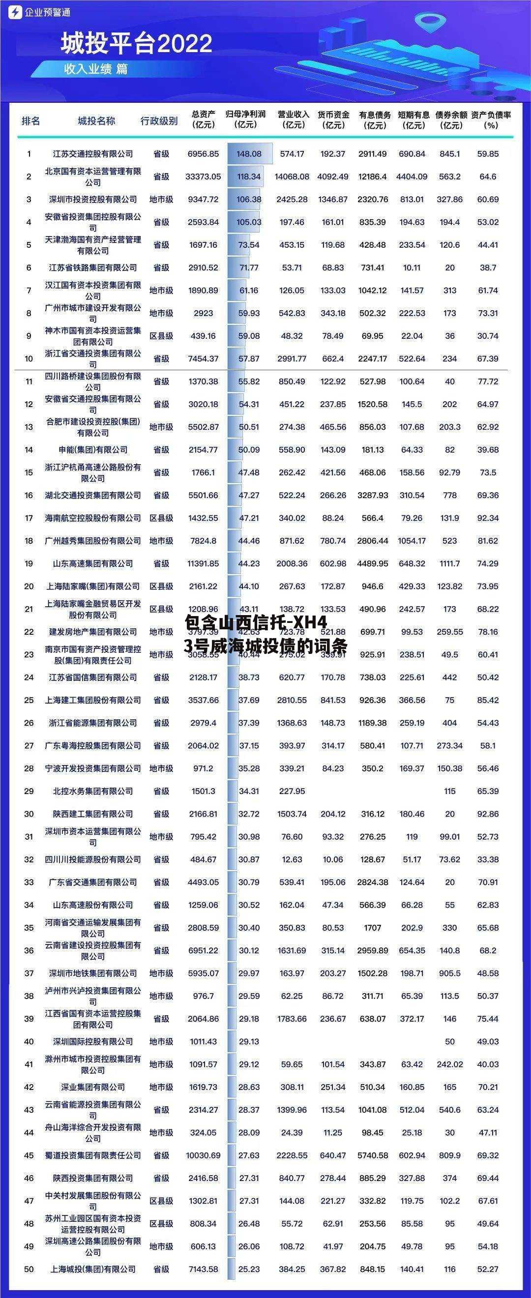 包含山西信托-XH43号威海城投债的词条